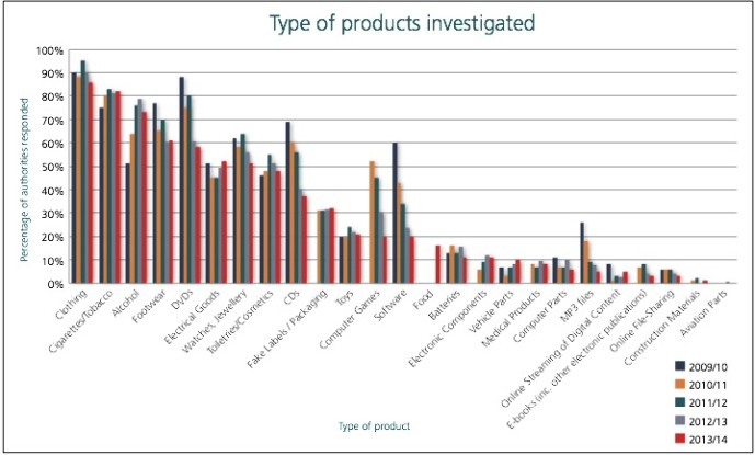 types of products investigated IP annual crime report 2013:4
